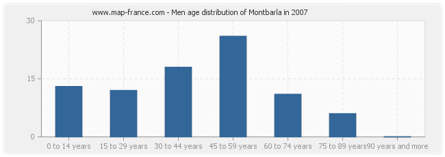 Men age distribution of Montbarla in 2007