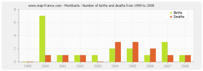 Montbarla : Number of births and deaths from 1999 to 2008