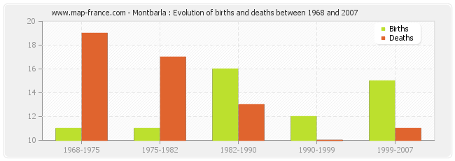 Montbarla : Evolution of births and deaths between 1968 and 2007