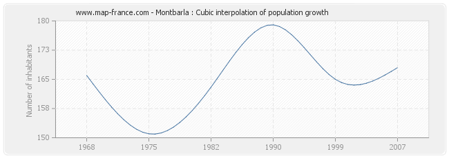 Montbarla : Cubic interpolation of population growth
