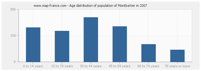 Age distribution of population of Montbartier in 2007