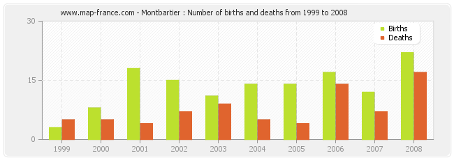 Montbartier : Number of births and deaths from 1999 to 2008