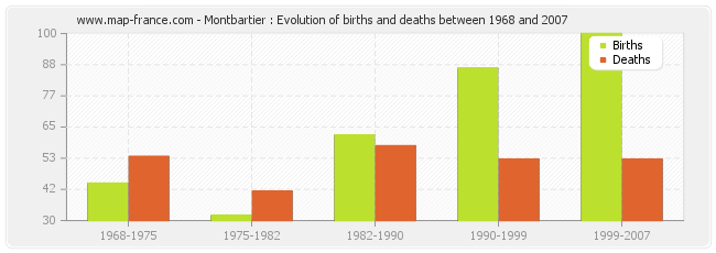 Montbartier : Evolution of births and deaths between 1968 and 2007