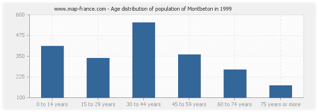 Age distribution of population of Montbeton in 1999
