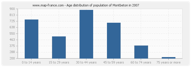 Age distribution of population of Montbeton in 2007