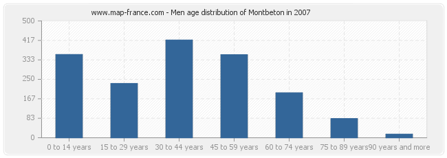Men age distribution of Montbeton in 2007