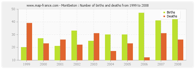 Montbeton : Number of births and deaths from 1999 to 2008