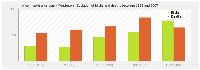 Montbeton : Evolution of births and deaths between 1968 and 2007