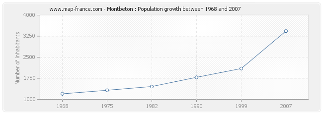 Population Montbeton