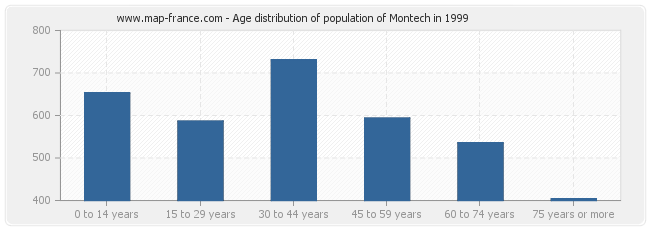 Age distribution of population of Montech in 1999