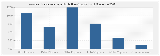 Age distribution of population of Montech in 2007