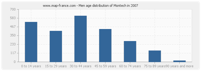 Men age distribution of Montech in 2007