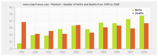 Montech : Number of births and deaths from 1999 to 2008