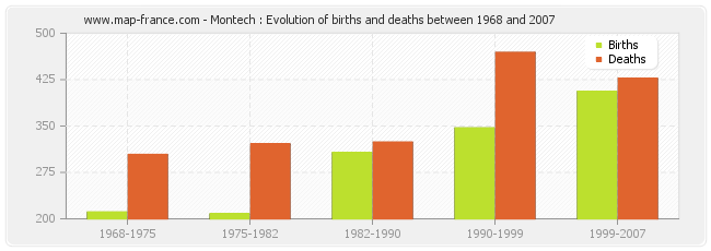 Montech : Evolution of births and deaths between 1968 and 2007