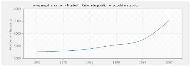 Montech : Cubic interpolation of population growth