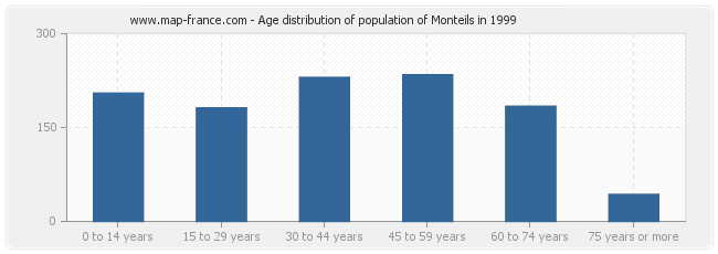 Age distribution of population of Monteils in 1999