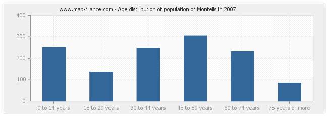 Age distribution of population of Monteils in 2007