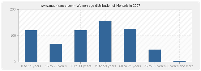 Women age distribution of Monteils in 2007