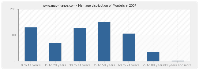 Men age distribution of Monteils in 2007