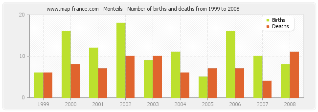 Monteils : Number of births and deaths from 1999 to 2008