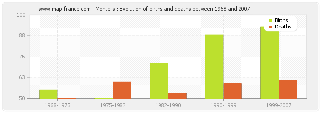 Monteils : Evolution of births and deaths between 1968 and 2007