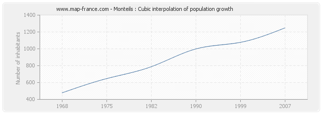 Monteils : Cubic interpolation of population growth