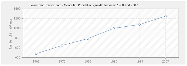 Population Monteils