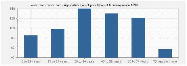 Age distribution of population of Montesquieu in 1999