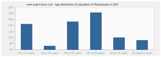 Age distribution of population of Montesquieu in 2007