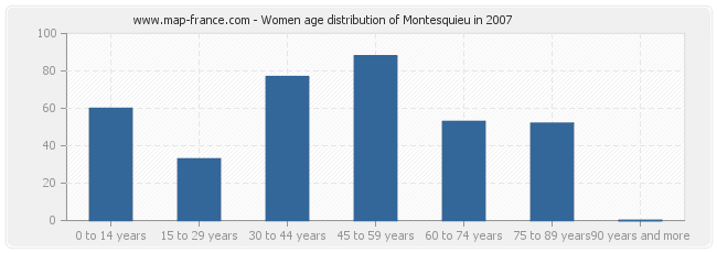 Women age distribution of Montesquieu in 2007