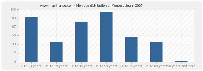 Men age distribution of Montesquieu in 2007