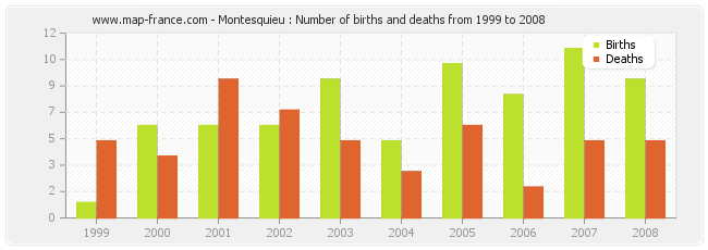 Montesquieu : Number of births and deaths from 1999 to 2008