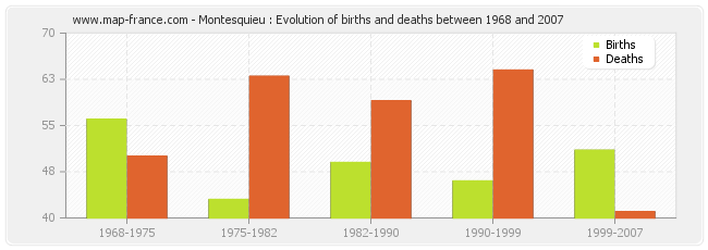 Montesquieu : Evolution of births and deaths between 1968 and 2007