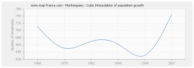 Montesquieu : Cubic interpolation of population growth