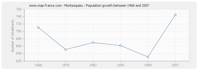 Population Montesquieu