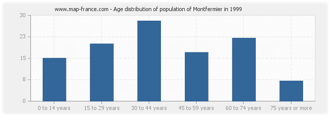 Age distribution of population of Montfermier in 1999