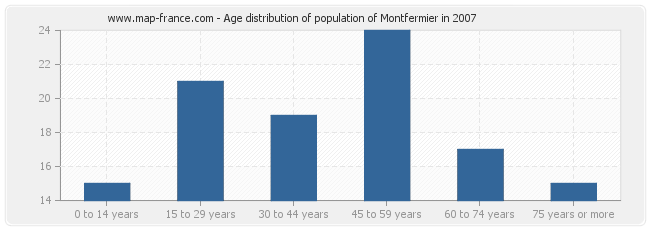 Age distribution of population of Montfermier in 2007