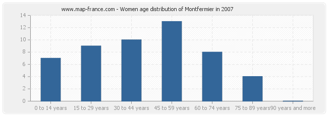 Women age distribution of Montfermier in 2007