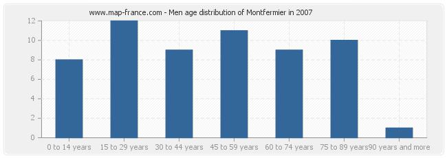 Men age distribution of Montfermier in 2007