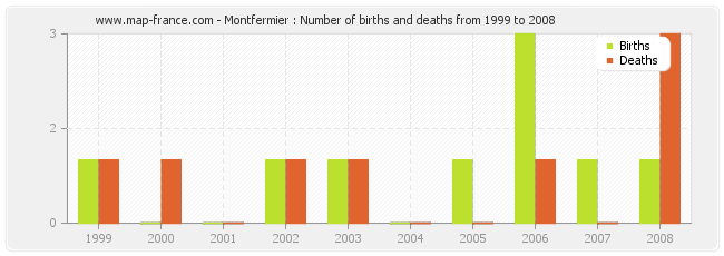 Montfermier : Number of births and deaths from 1999 to 2008