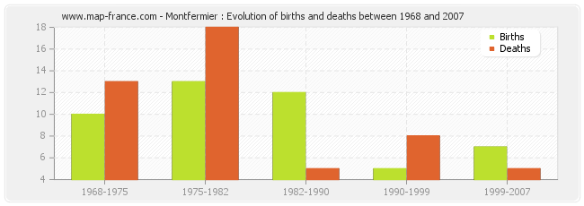 Montfermier : Evolution of births and deaths between 1968 and 2007