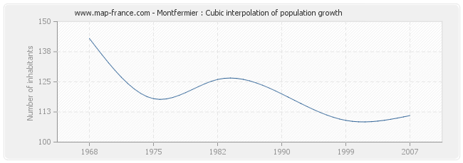 Montfermier : Cubic interpolation of population growth