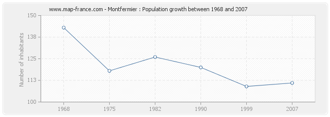 Population Montfermier