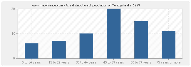 Age distribution of population of Montgaillard in 1999