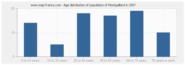 Age distribution of population of Montgaillard in 2007