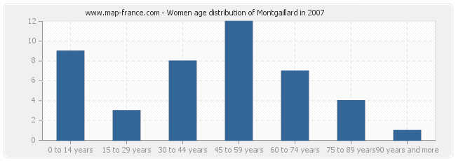 Women age distribution of Montgaillard in 2007