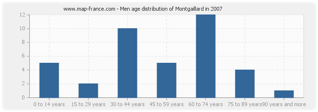 Men age distribution of Montgaillard in 2007