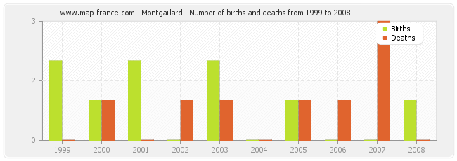 Montgaillard : Number of births and deaths from 1999 to 2008