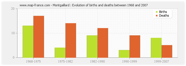 Montgaillard : Evolution of births and deaths between 1968 and 2007