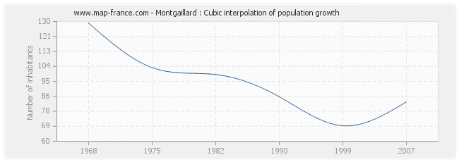 Montgaillard : Cubic interpolation of population growth